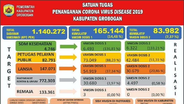 Vaksinasi Corona di Grobogan baru 14,4% dari 1,14 juta penduduk, Senin (9/8/2021).