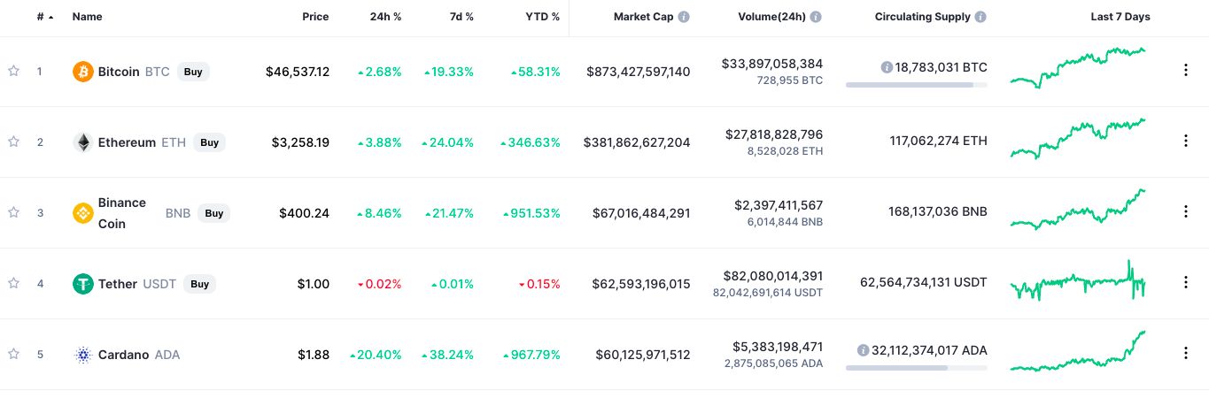 Harga Kripto, Rabu malam 21.50 WIB 11 Agustus 2021/CoinMarketCap