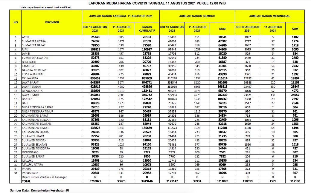 Kasus COVID-19 Rabu 11 Agustus 2021