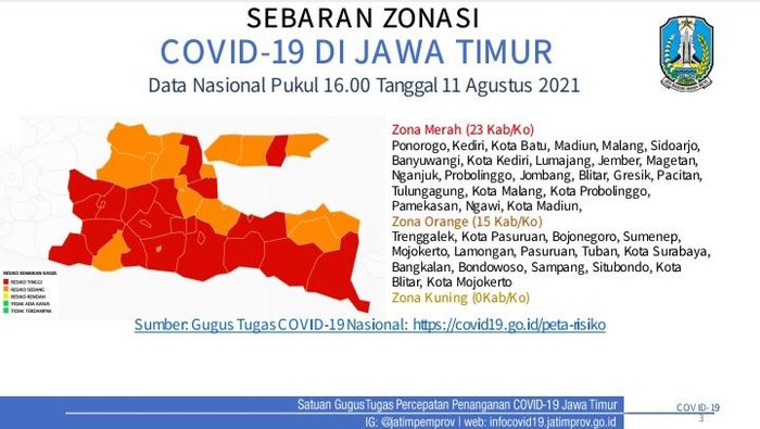 Zonasi COVID-19 di 38 kabupaten/kota di Jatim kembali berubah. Kini ada 23 daerah yang zona merah COVID-19.