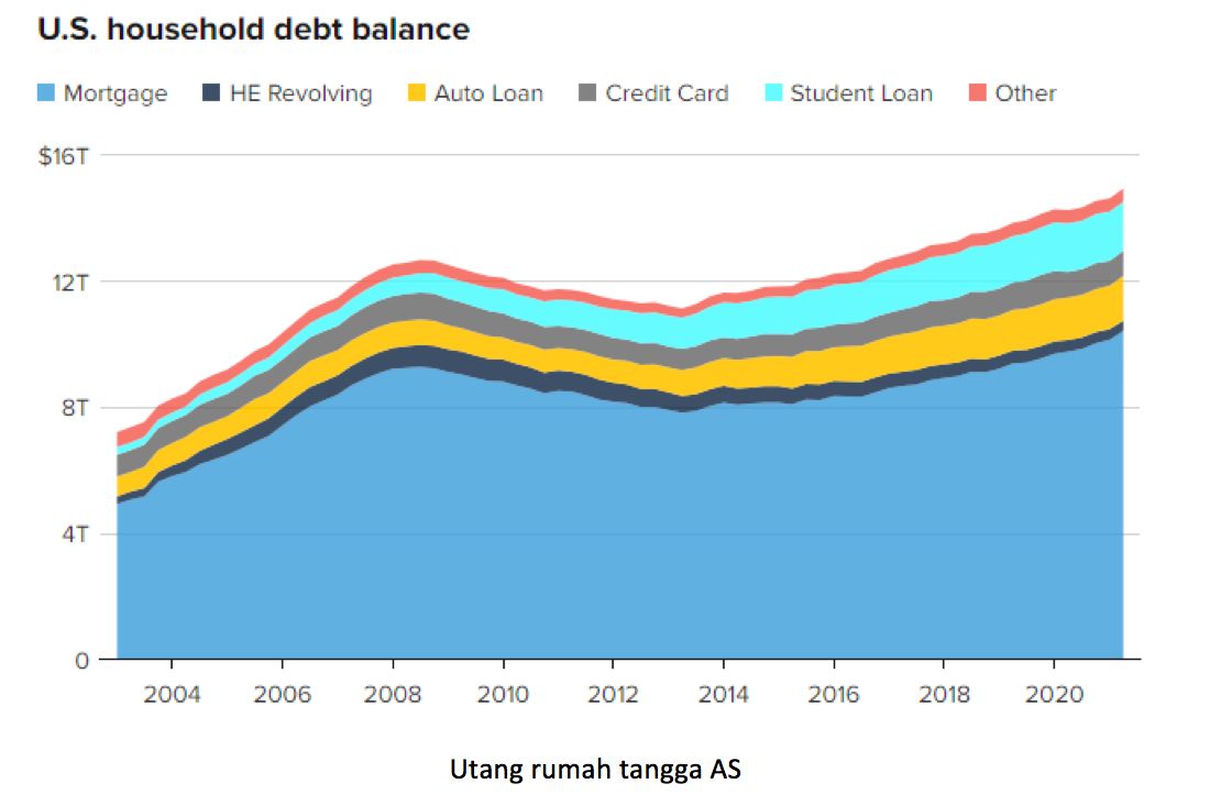 US Household Debt Balance, CNBC US Household Debt Balance, CNBC