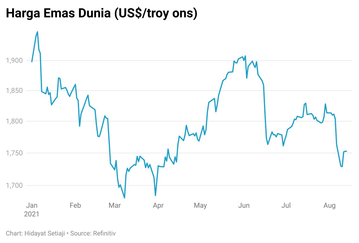 Harga emas hari ini