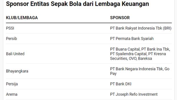 Seperti halnya di negara maju, perusahaan jasa keuangan di Indonesia berlomba menjadi sponsor sepak bola. Terbaru, PT Bank Rakyat Indonesia Tbk masuk sebagai sponsor utama di BRI Liga 1 Indonesia tahun 2021. Efektifkah memperkuat brand perseroan?