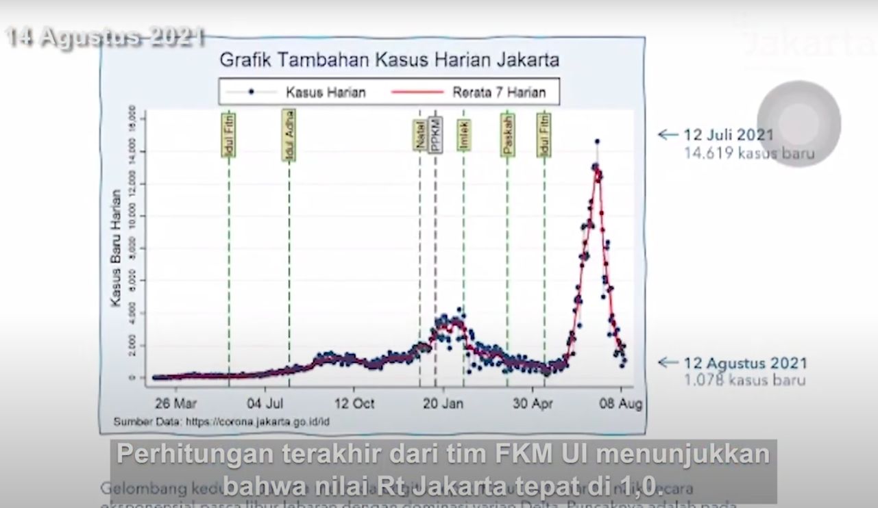 Kurva pandemi COVID-19 di Jakarta, disampaikan Anies Baswedan pada 14 Agustus 2021. (Dok YouTube Pemprov DKI Jakarta)