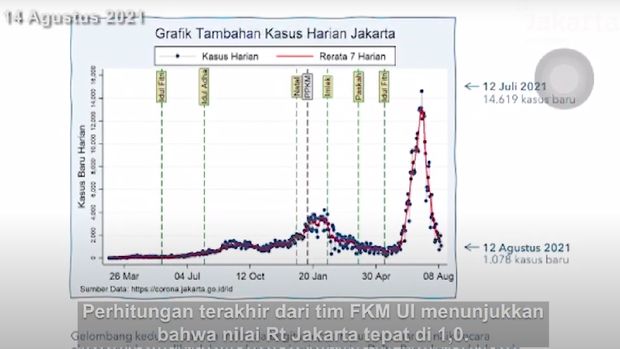 Kurva pandemi COVID-19 di Jakarta, disampaikan Anies Baswedan pada 14 Agustus 2021. (Dok YouTube Pemprov DKI Jakarta)