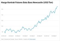 Masih On Fire, Harga Batu Bara Kembali Cetak Rekor Baru! - CNBC ...