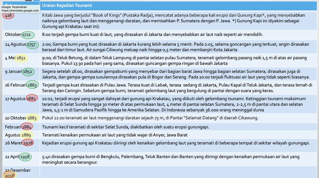 Sejarah Tsunami Selat Sunda. Ist