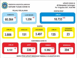 27 Kecamatan di Lamongan Nol Zona Merah