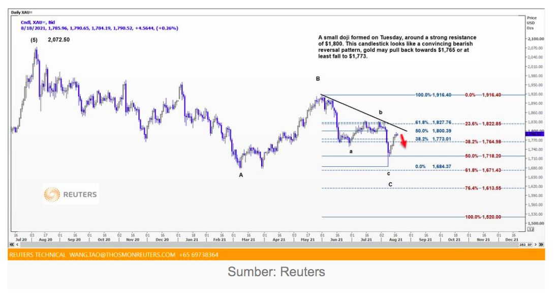 Analisis Teknikal 2 Emas Dunia 19 Agustus 2021, Reuters