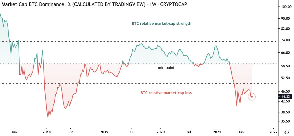 Market Cap Dominance Bitcoin