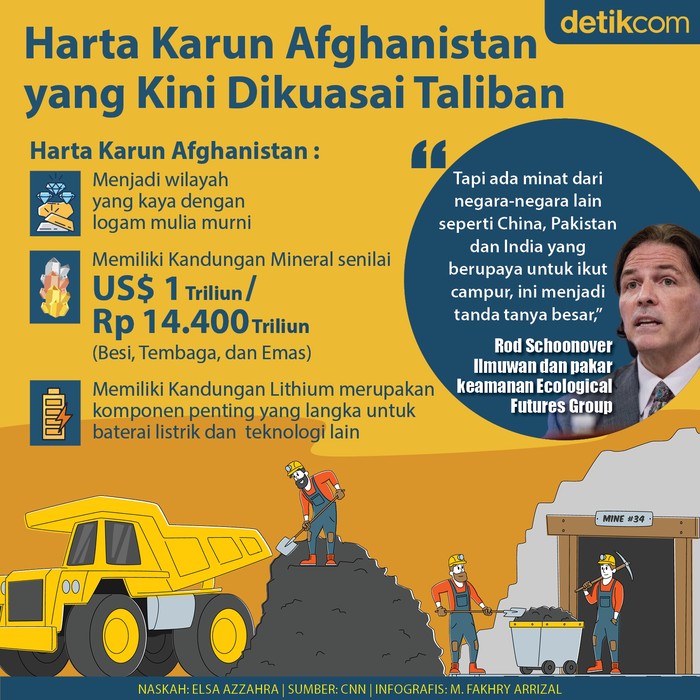 Infografis Harta Karun Afghanistan Infografis Harta Karun Afghanistan