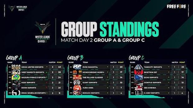 Tangcity Esports Kuasai Laga Free Fire Master League Season IV Divisi 2