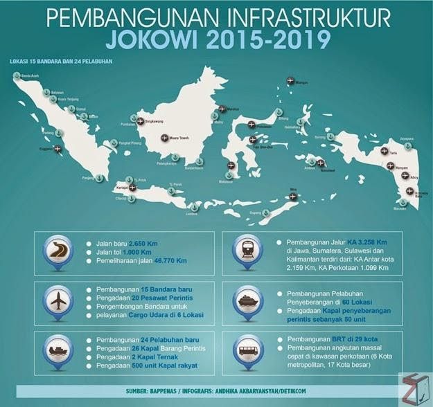 Pembangunan Infrastruktur