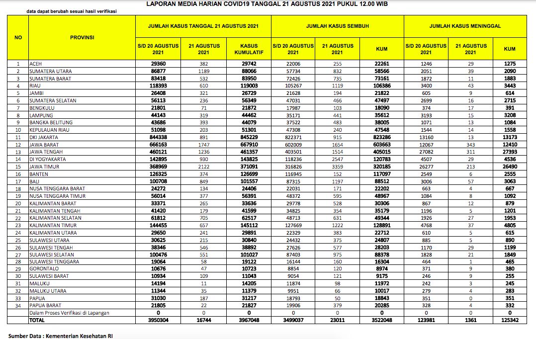 Data Covid-19 21 Agustus 2021