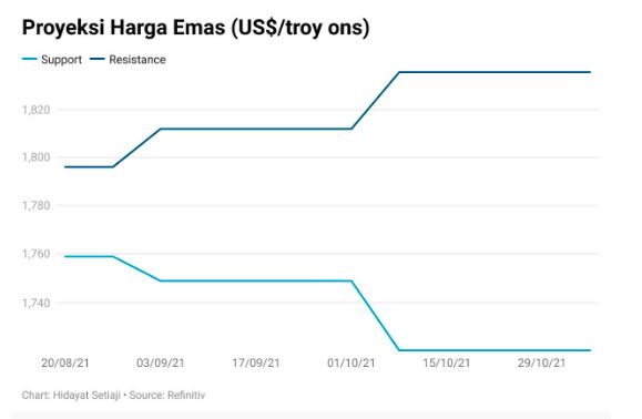 Proyeksi Harga Emas 21 Agustus 2021, Reuters