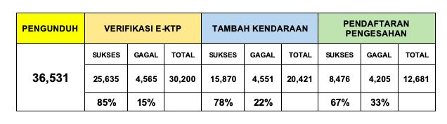 Data Pengunduh Aplikasi Samsat Digital Nasional