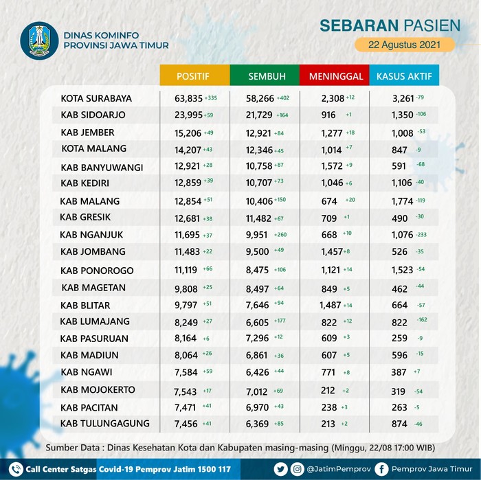 Kasus Harian di Malang Justru Naik Selama PPKM Level 4