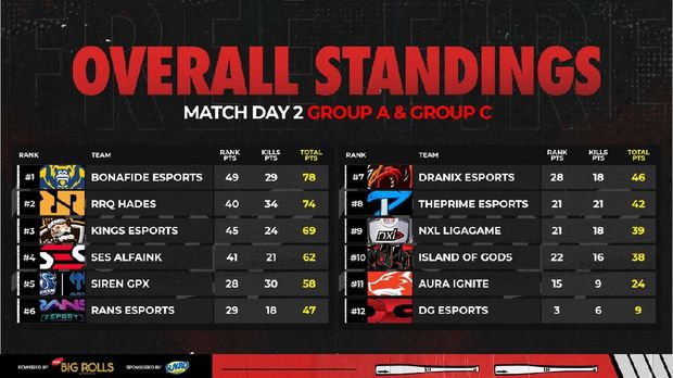 Kejutan di Free Fire Master League Season IV Divisi 1 Match Day 2