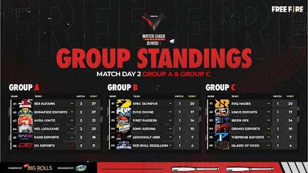 Kejutan di Free Fire Master League Season IV Divisi 1 Match Day 2
