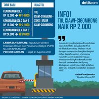 Info! Tarif Tol Ciawi-Cigombong Naik