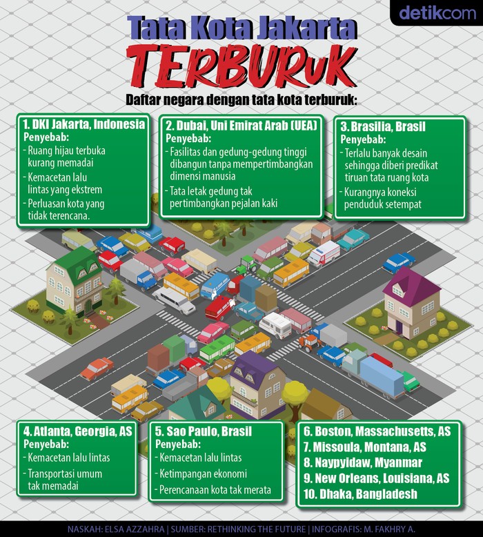 Tata Kota Jakarta Terburuk? Tata Kota Jakarta Terburuk?
