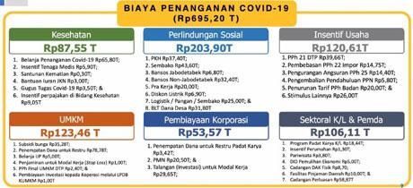 Biaya penanganan COVID-19