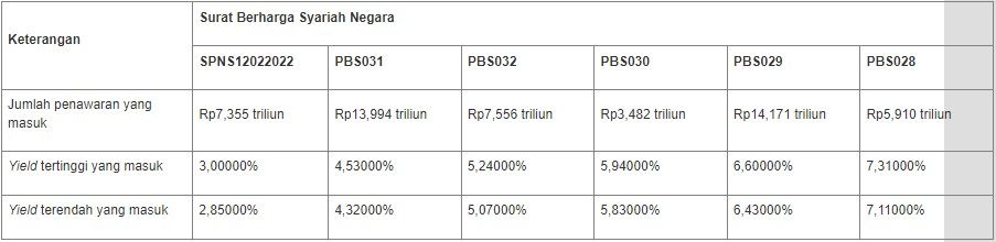 Lelang SBSN 24 Agustus 2021