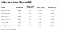 IHSG Ngedrop Lagi! Asing Borong BBCA-ASII, Jualan ADRO-UNTR