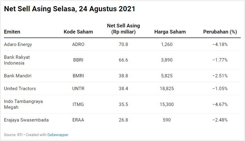 Net Sell Asing