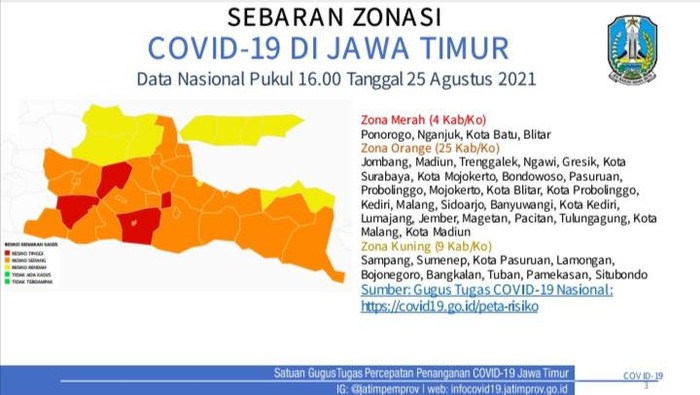 Kasus COVID-19 aktif di Jatim perlahan mulai menurun. Saat ini tersisa 4 kabupaten/kota di Jatim yang masih jadi zona merah COVID-19.