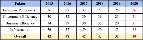 IMD World Competitiveness Index 2015-2020