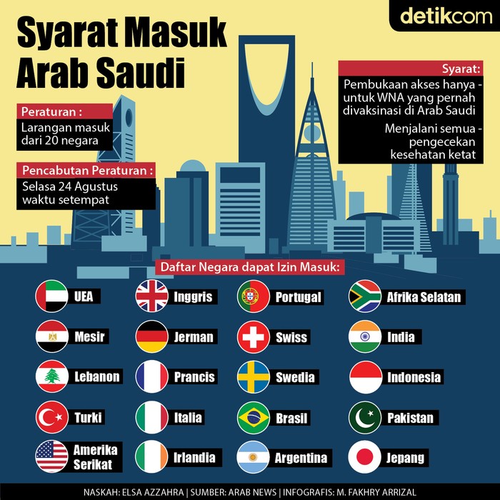 Infografis syarat masuk Arab Saudi untuk WNA dari 20 negara, termasuk Indonesia