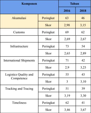 Peringkat dan Skor Logistic Performance Index (LPI).
