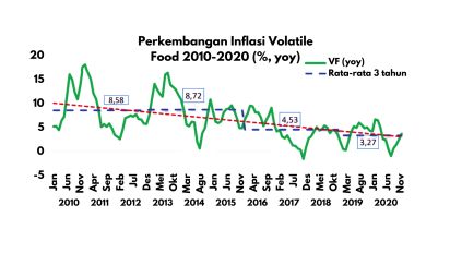 Perkembangan Inflasi Volatile Food 2010-2020 (%, yoy).