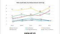 Elektabilitas Capres 2024 Terbaru