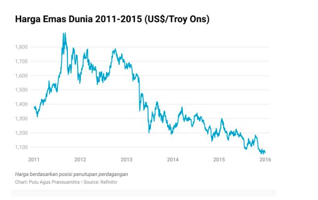 Harga emas Dunia 2011-2015, Refinitiv Harga emas Dunia 2011-2015, Refinitiv