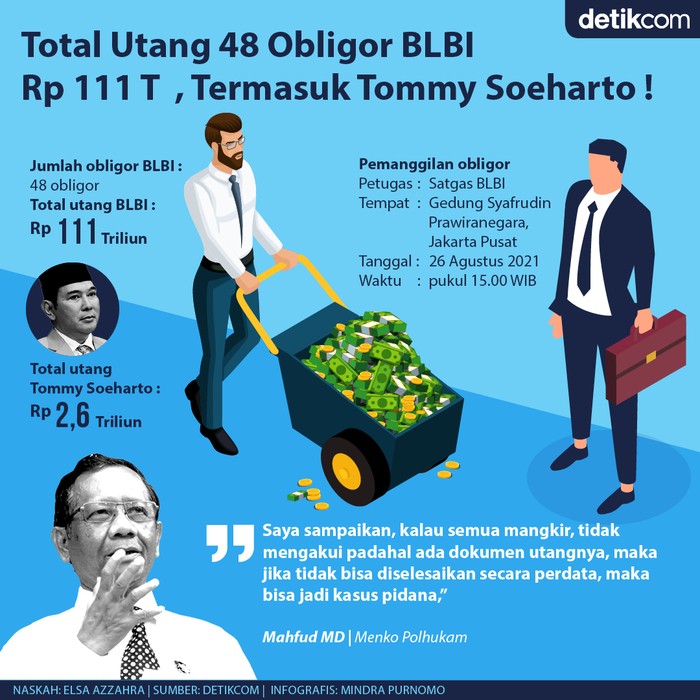 Infografis obligor 48 BLBI