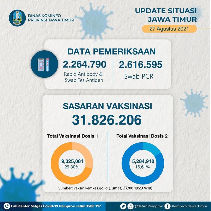 Capaian Vaksinasi di Jatim Dosis Pertama 29,30%,