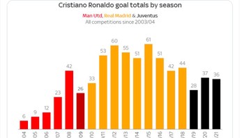 Walau sudah 36 tahun, Ronaldo tetap mesin gol yang andal. Foto: Twitter