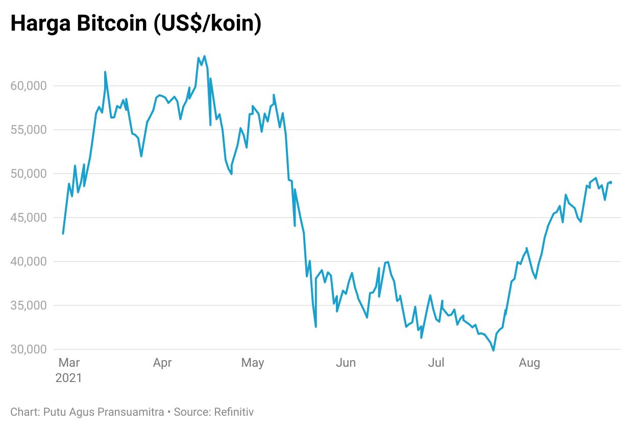 Bitcoin Diramal ke Rp 1,4 M dalam 6 Bulan, Emas Bakal Hancur? - CNBC Indonesia