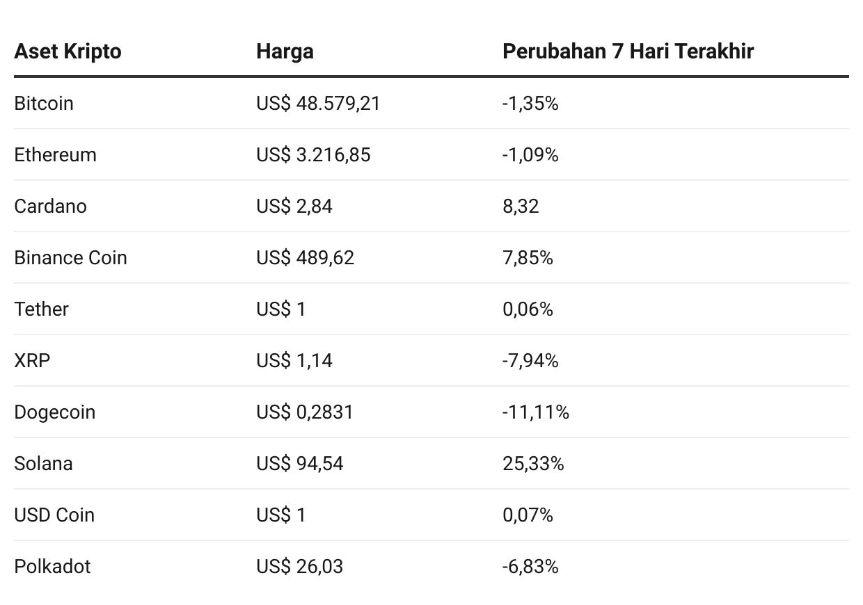Bitcoin 'Diramal' Rp1,4 M, Tapi Solana Meroket & Cetak Rekor! - CNBC Indonesia