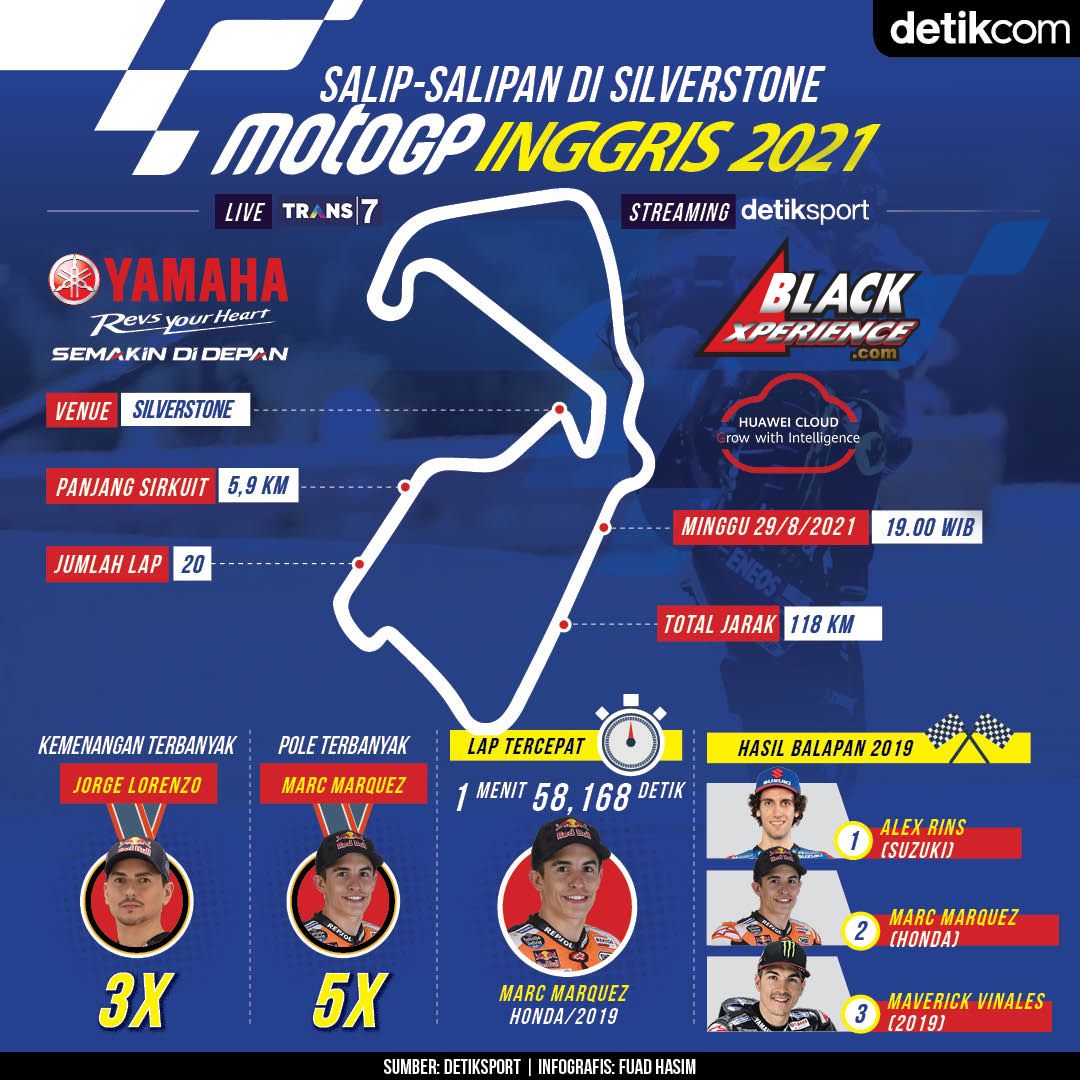 Infografis MotoGP Inggris 2021