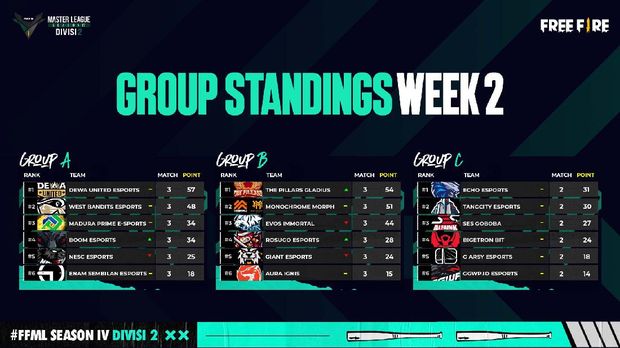 Rekap Klasemen Free Fire Master League Season IV Week 2