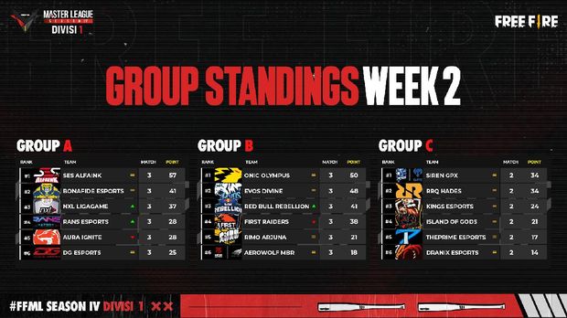Rekap Klasemen Free Fire Master League Season IV Week 2