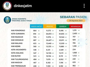 Ponorogo Jadi Kasus Positif COVID-19 Terbanyak Se-Jatim
