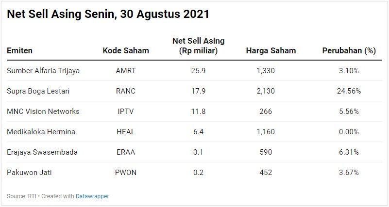 Net Sell Asing