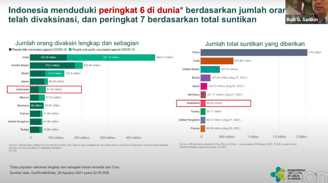Peringkat vaksinasi dunia, dalam paparan Menkes 30 Agustus 2021. (Dok YouTube Kemenko Marves)