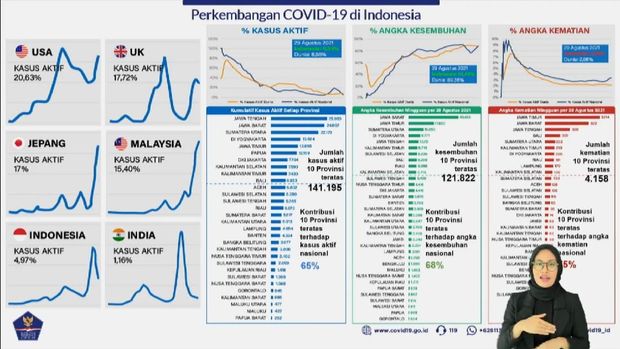 Data COVID-19 di RI pada 29 Agustus 2021