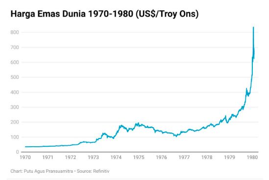 Harga emas dunia 1970-1980