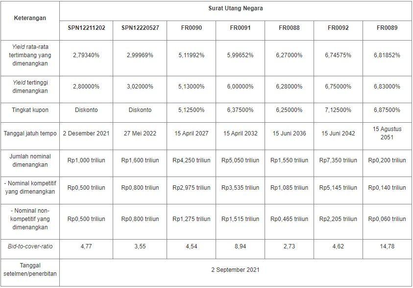 Lelang SUN 31 Agustus 2021
